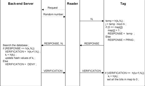 a privacy-preserving lightweight authentication protocol for low-cost rfid tags|A Privacy.